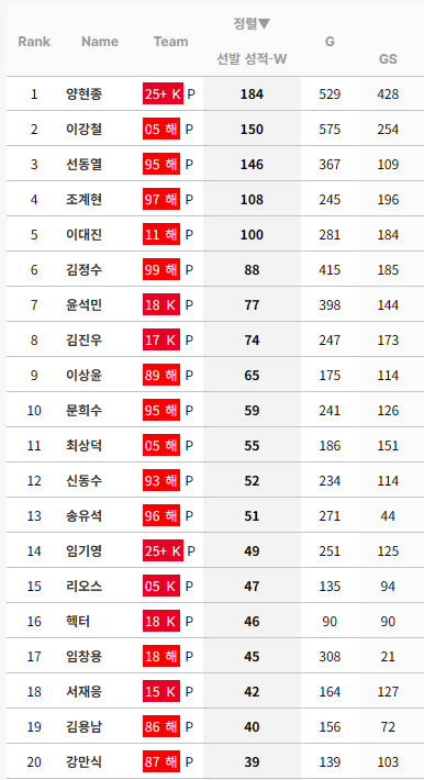 [정보/소식] KBO 누적 선발승 순위 (리그 및 팀별) | 인스티즈