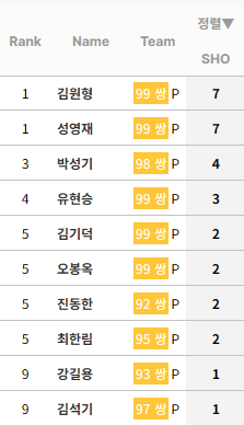 [정보/소식] KBO 누적 완봉 순위 (리그 및 팀별) | 인스티즈