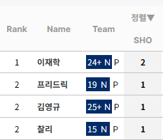 [정보/소식] KBO 누적 완봉 순위 (리그 및 팀별) | 인스티즈
