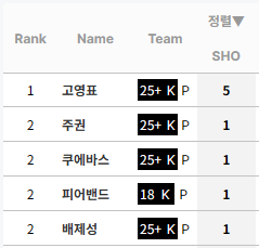 [정보/소식] KBO 누적 완봉 순위 (리그 및 팀별) | 인스티즈