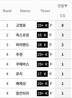 [정보/소식] KBO 누적 완투 순위 (리그 및 팀별) | 인스티즈