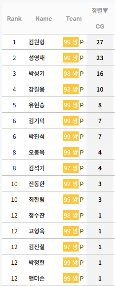 [정보/소식] KBO 누적 완투 순위 (리그 및 팀별) | 인스티즈