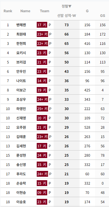 [정보/소식] KBO 누적 선발승 순위 (리그 및 팀별) | 인스티즈