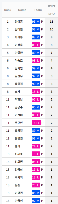 [정보/소식] KBO 누적 완봉 순위 (리그 및 팀별) | 인스티즈