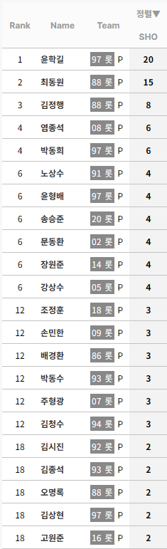 [정보/소식] KBO 누적 완봉 순위 (리그 및 팀별) | 인스티즈