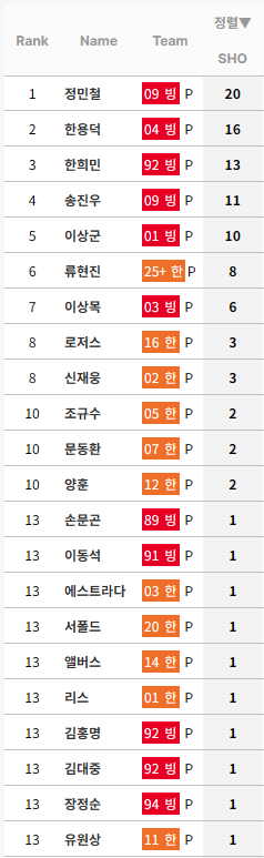 [정보/소식] KBO 누적 완봉 순위 (리그 및 팀별) | 인스티즈