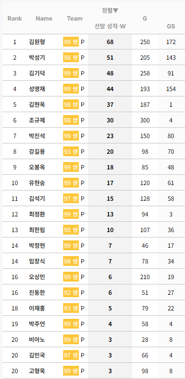 [정보/소식] KBO 누적 선발승 순위 (리그 및 팀별) | 인스티즈