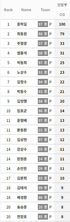 [정보/소식] KBO 누적 완투 순위 (리그 및 팀별) | 인스티즈