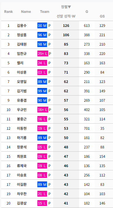[정보/소식] KBO 누적 선발승 순위 (리그 및 팀별) | 인스티즈