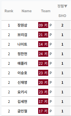 [정보/소식] KBO 누적 완봉 순위 (리그 및 팀별) | 인스티즈