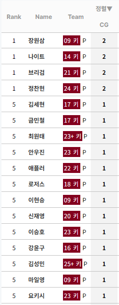 [정보/소식] KBO 누적 완투 순위 (리그 및 팀별) | 인스티즈