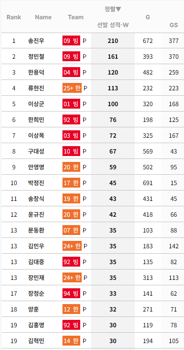 [정보/소식] KBO 누적 선발승 순위 (리그 및 팀별) | 인스티즈
