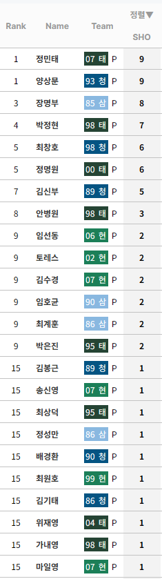 [정보/소식] KBO 누적 완봉 순위 (리그 및 팀별) | 인스티즈