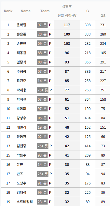[정보/소식] KBO 누적 선발승 순위 (리그 및 팀별) | 인스티즈