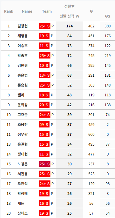 [정보/소식] KBO 누적 선발승 순위 (리그 및 팀별) | 인스티즈