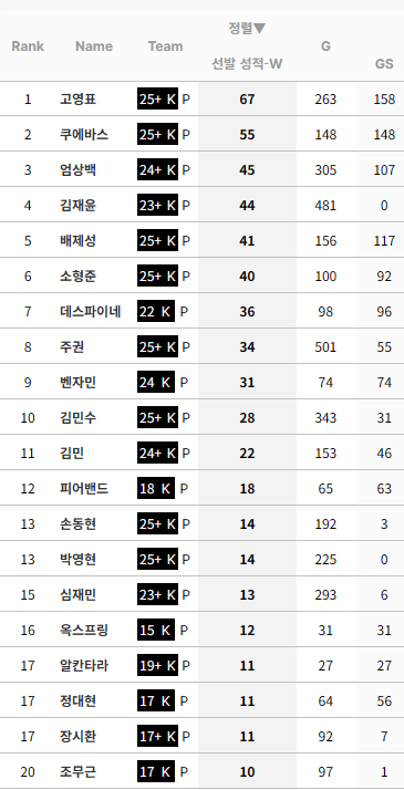 [정보/소식] KBO 누적 선발승 순위 (리그 및 팀별) | 인스티즈