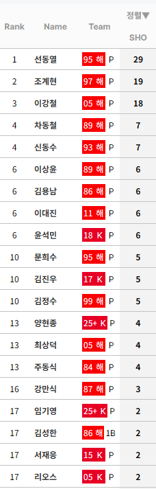 [정보/소식] KBO 누적 완봉 순위 (리그 및 팀별) | 인스티즈