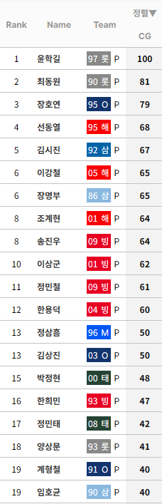 [정보/소식] KBO 누적 완투 순위 (리그 및 팀별) | 인스티즈