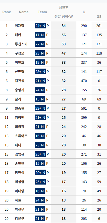 [정보/소식] KBO 누적 선발승 순위 (리그 및 팀별) | 인스티즈