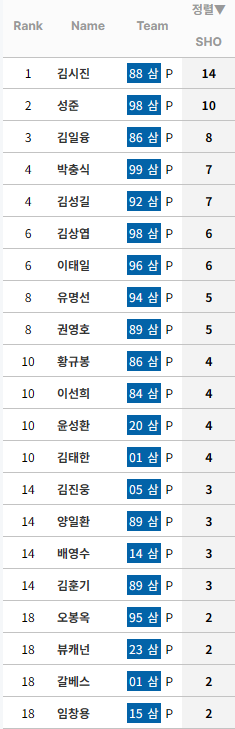 [정보/소식] KBO 누적 완봉 순위 (리그 및 팀별) | 인스티즈