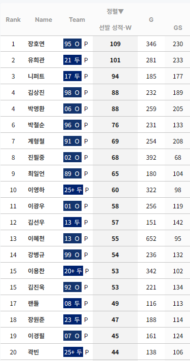 [정보/소식] KBO 누적 선발승 순위 (리그 및 팀별) | 인스티즈