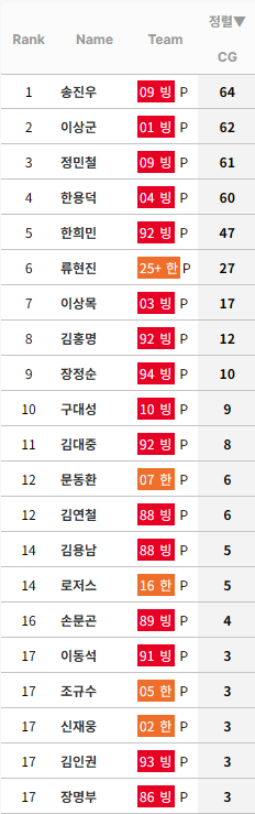 [정보/소식] KBO 누적 완투 순위 (리그 및 팀별) | 인스티즈