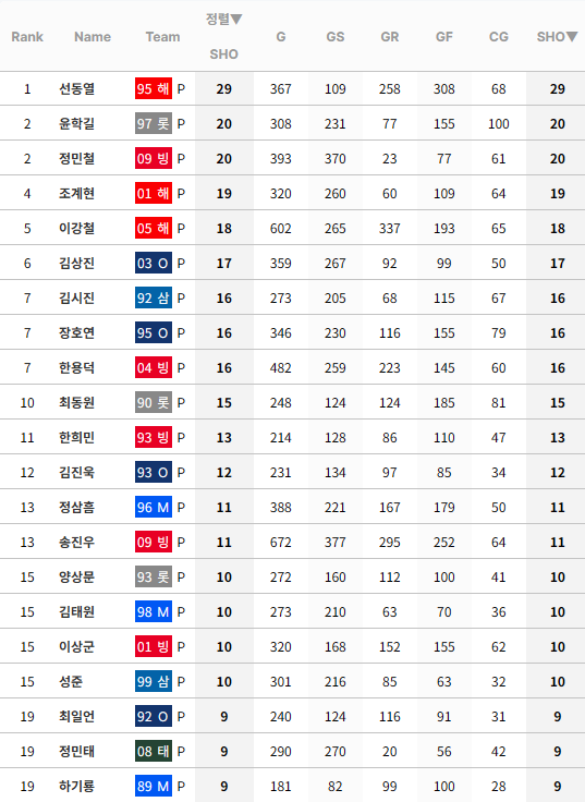 [정보/소식] KBO 누적 완봉 순위 (리그 및 팀별) | 인스티즈