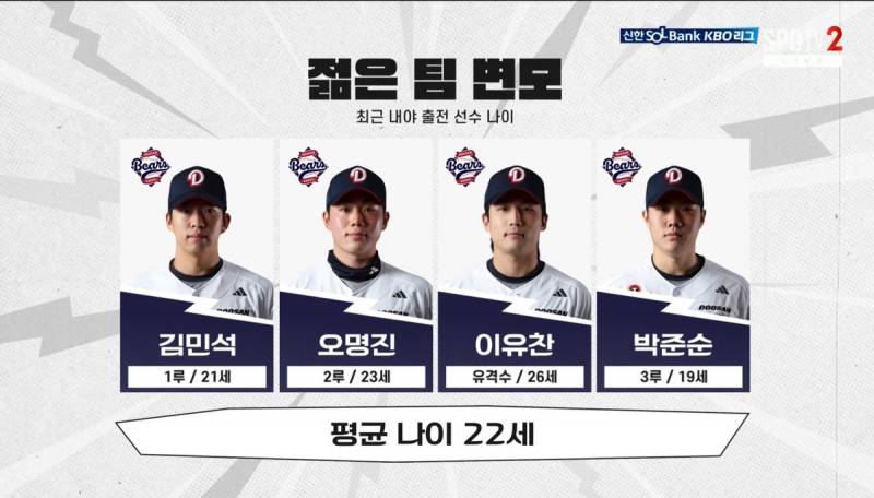 [잡담] 최근 내야 평균 나이가 22세 ㅋㅋㅋㅋㅋㅋ | 인스티즈
