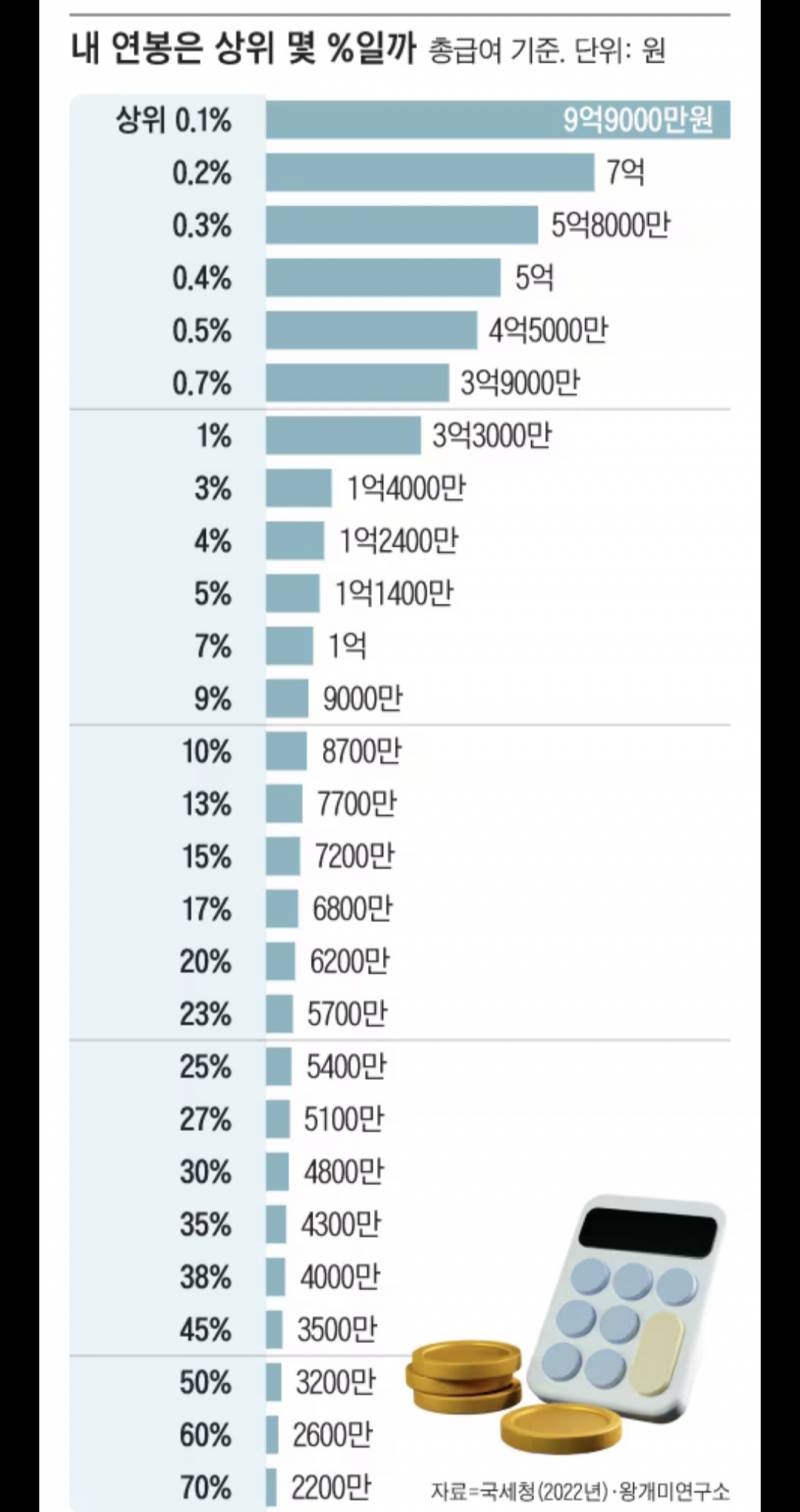 [잡담] 내 연봉은 상위 몇%일까 (2022년 기준) | 인스티즈