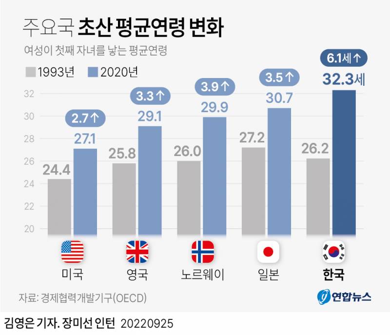 [잡담] 미국은 왜 애 일찍낳는편인거야? | 인스티즈