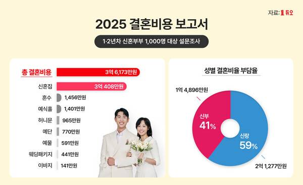 [잡담] 결혼하는데에 돈 저렇게 많이듦? | 인스티즈