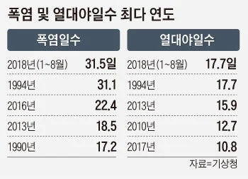 지옥 그 자체였던 2018년 여름 | 인스티즈