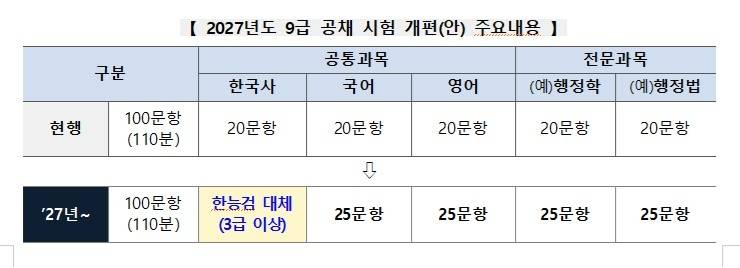 [잡담] 2027 공무원시험 개편한대 | 인스티즈