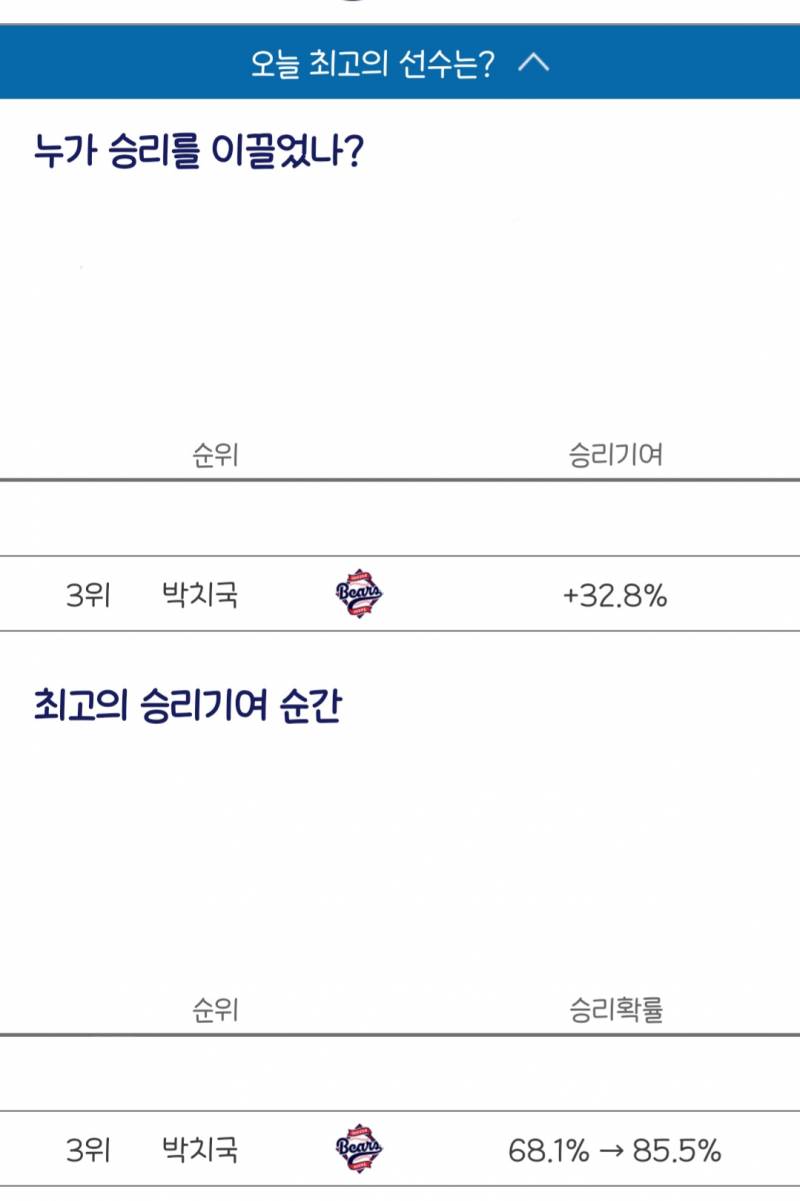 [잡담] 오늘 최고의 선수에 치국이 올랐다 ٩ʕˊᗜˋ*ʔو | 인스티즈