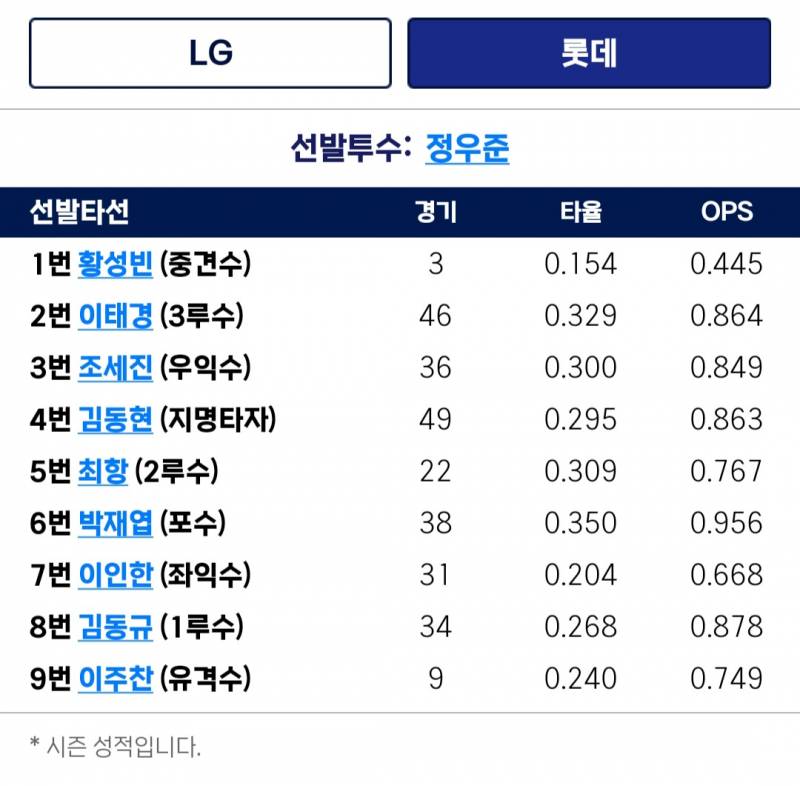 [잡담] 퓨처스 라인업(중견수 황성빈) | 인스티즈
