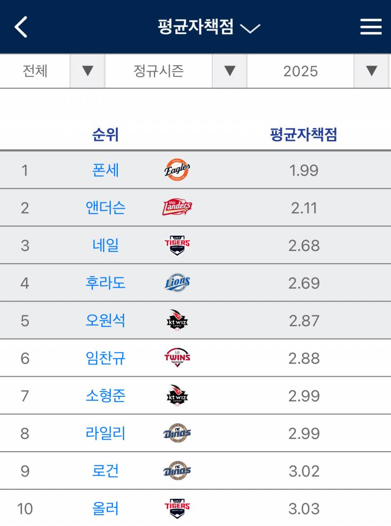 [잡담] 원석이 토종 선발 평자 1위 됐더라 | 인스티즈
