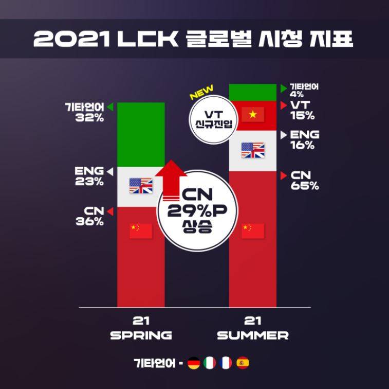 [잡담] LCK, 베트남이라는 새로운 시장을 찾다 (2021년 칼럼 + 2023~2024년 LCK 시청지표) | 인스티즈
