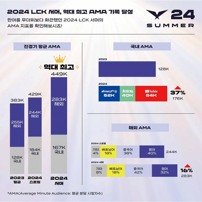 [잡담] LCK, 베트남이라는 새로운 시장을 찾다 (2021년 칼럼 + 2023~2024년 LCK 시청지표) | 인스티즈
