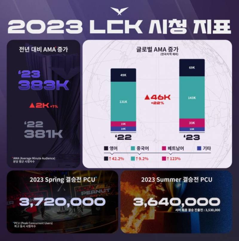[잡담] LCK, 베트남이라는 새로운 시장을 찾다 (2021년 칼럼 + 2023~2024년 LCK 시청지표) | 인스티즈