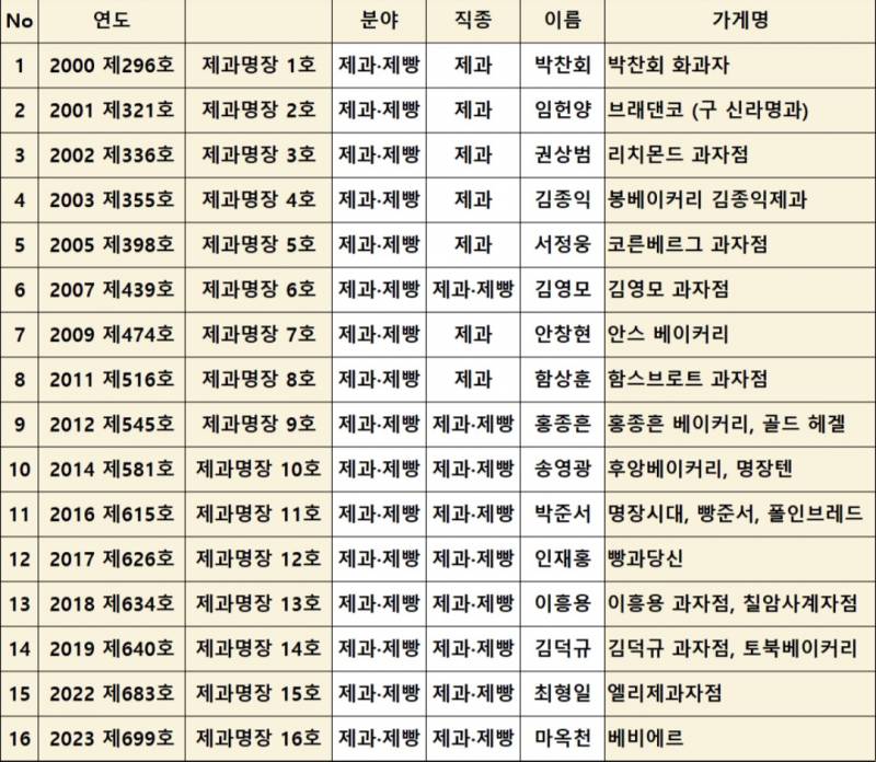 [잡담] 대한민국 제과명장들이라는데 가본곳있음? | 인스티즈
