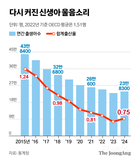 출산율 희망이 보이기 시작하는 대한민국 | 인스티즈
