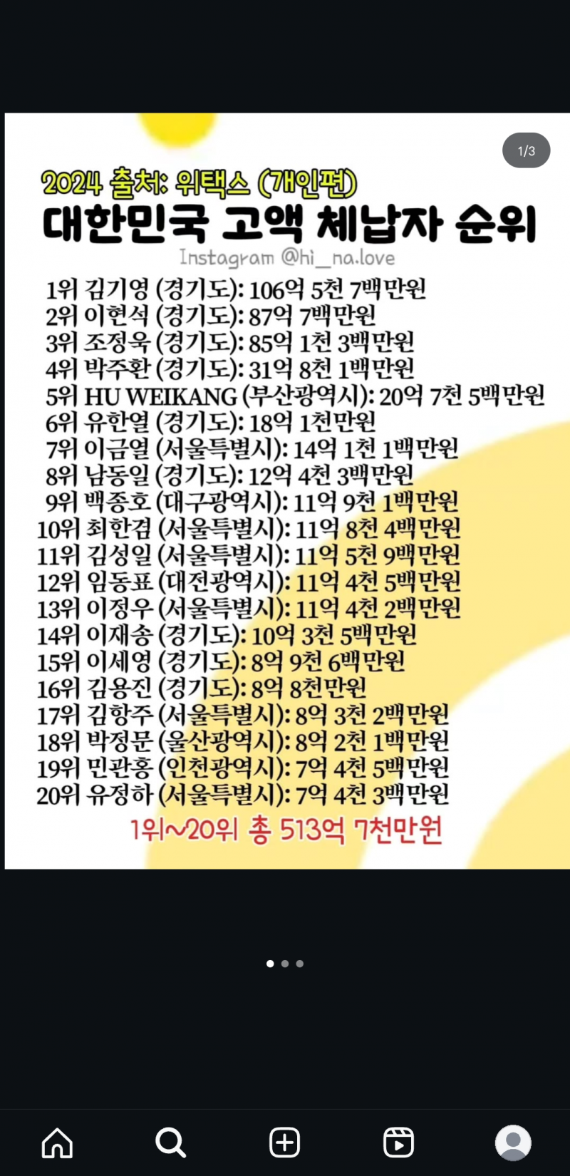 [잡담] 전국 지방세 체납자 순위래 | 인스티즈