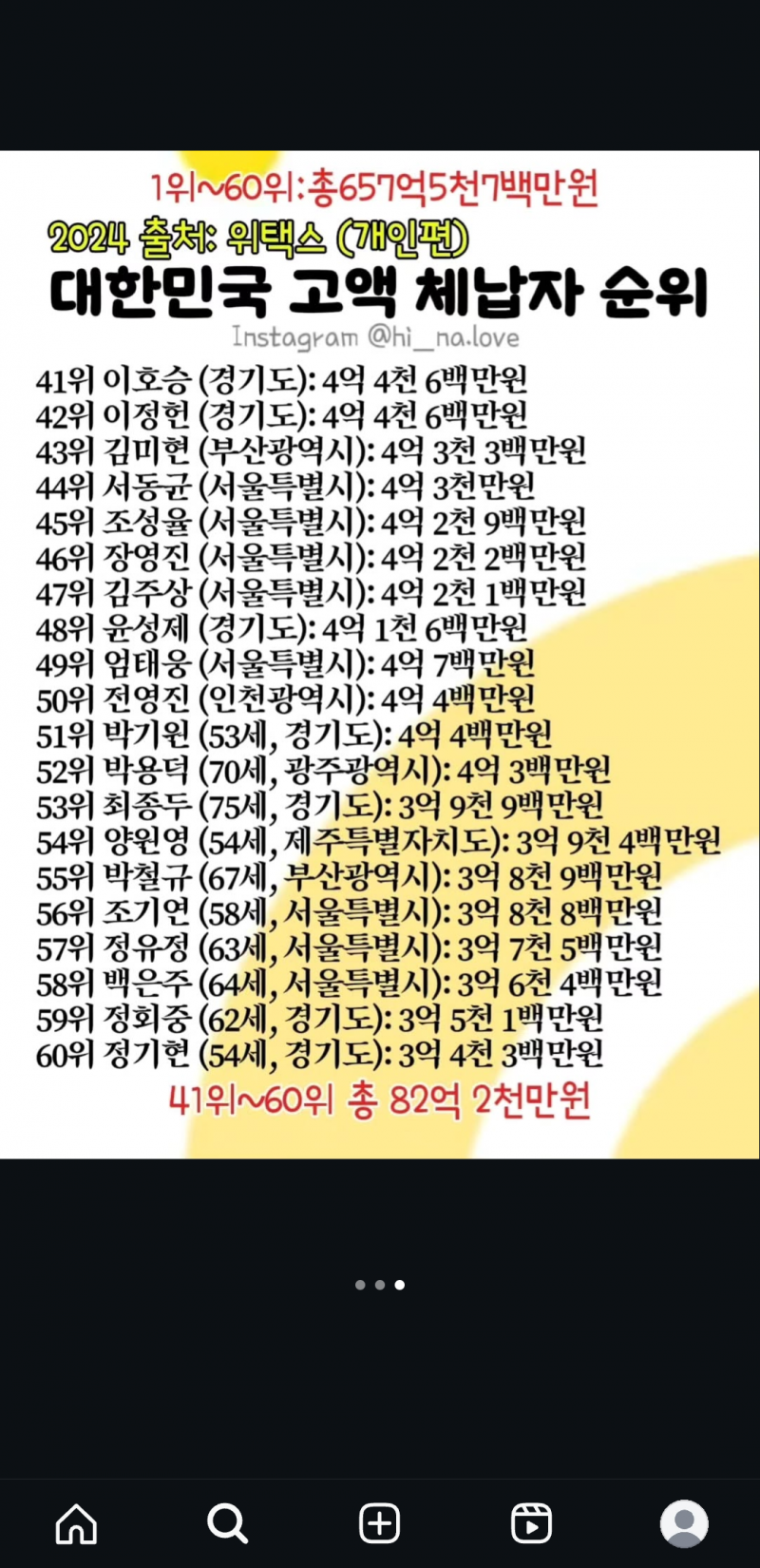 [잡담] 전국 지방세 체납자 순위래 | 인스티즈