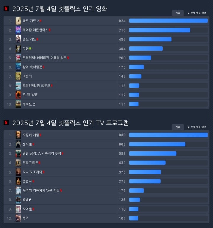 [잡담] 오겜 3는 좀 미친거 같다 | 인스티즈