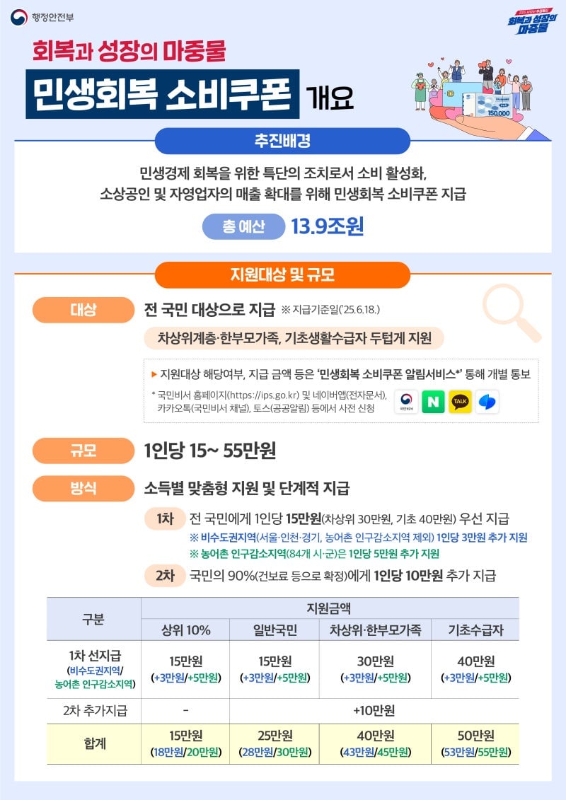[정리글] 민생지원금 관련 정리 | 인스티즈