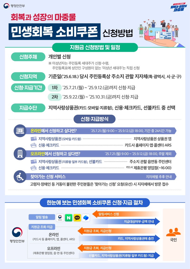 [정리글] 민생지원금 관련 정리 | 인스티즈