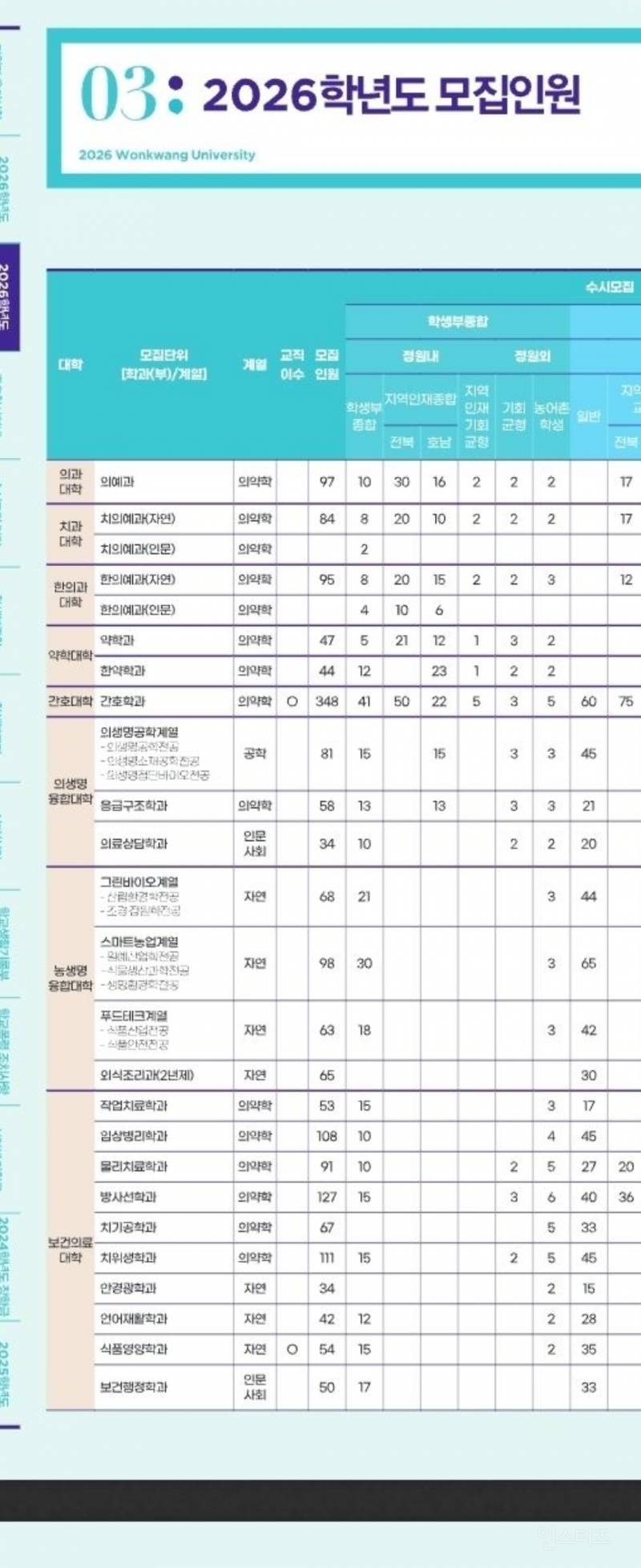 전국 1위급 인거 같은 간호학과 신입생 모집인원ㄷㄷ...jpg | 인스티즈