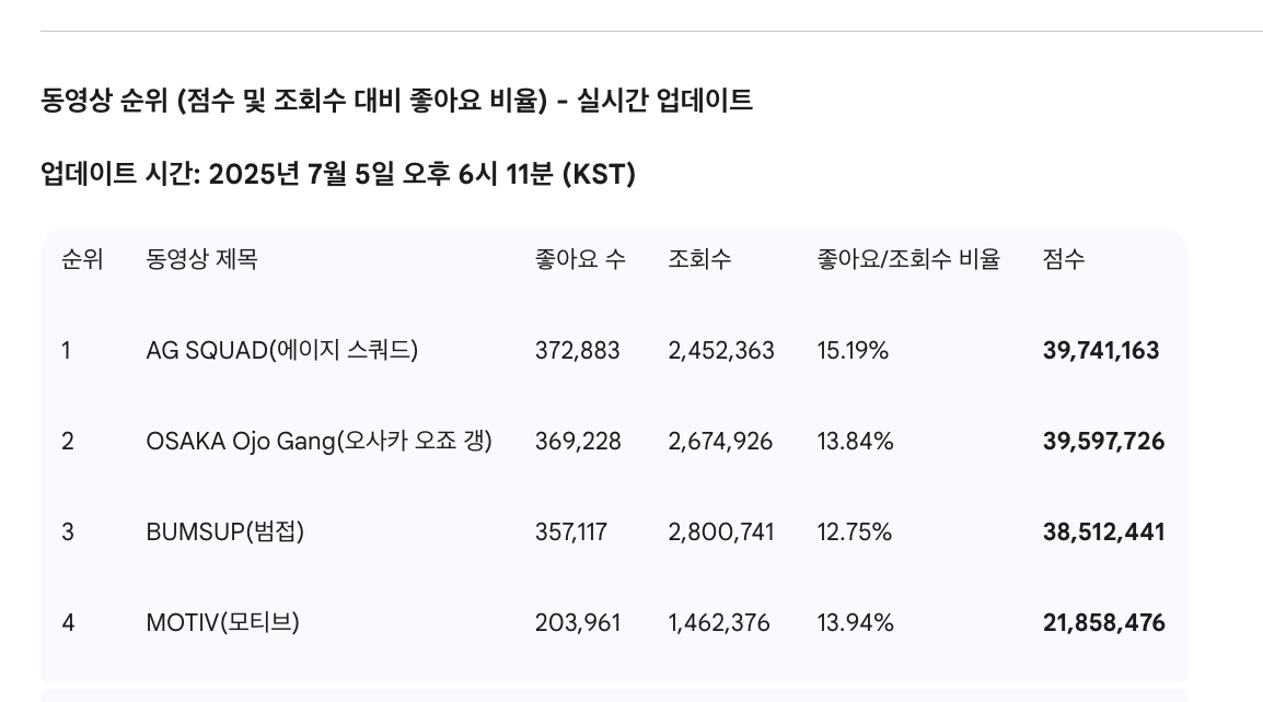 [정보/소식] 스우파 글로벌 아티스트 미션 투표 마감 통계 | 인스티즈