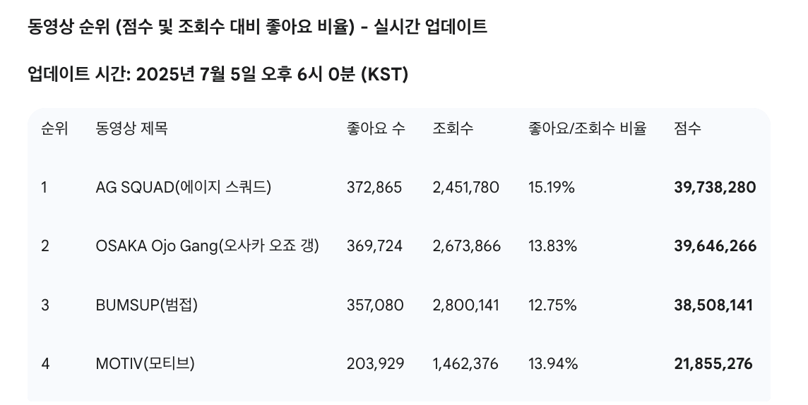 [정보/소식] 스우파 글로벌 아티스트 미션 투표 마감 통계 | 인스티즈