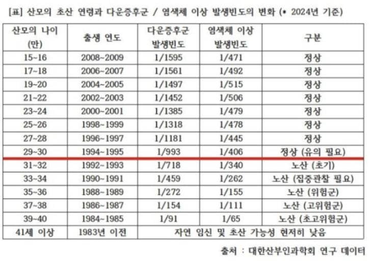 [잡담] 와 93년생부터 노산이래 | 인스티즈